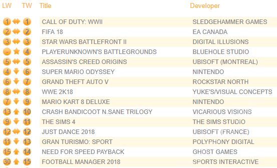 PUBG занял 4 строку рейтинга самых продаваемых игр на XBOX