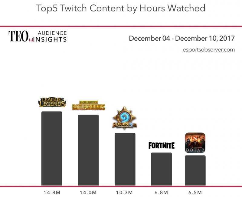 Статистика самых просматриваемых игр на Twitch за неделю с 4 по 10 декабря