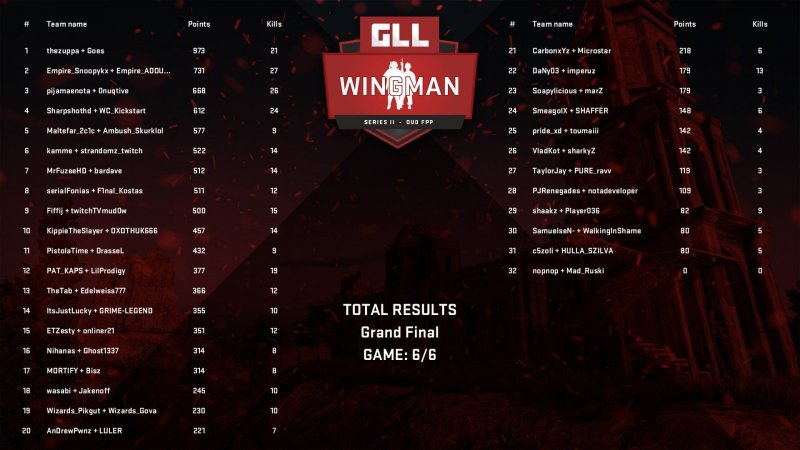 Team Empire заняли второе место на GLL Wingman Series II